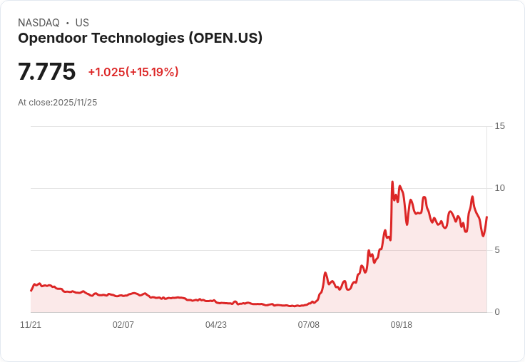 【03:43 即時新聞】Opendoor Technologies (OPEN)大漲15.11％／KDJ強烈轉強、MACD翻正動能回升