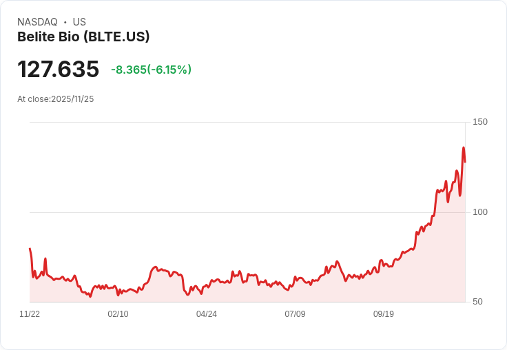 【23:51 即時新聞】Belite Bio (BLTE) 跌6.15％ ——短線技術面乖離大，加速獲利了結