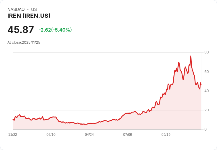 【22:33 即時新聞】IREN 跌5.01％：雖獲 JPMorgan上調目標價，盤中遭比特幣弱勢及行業籌碼壓力拖累