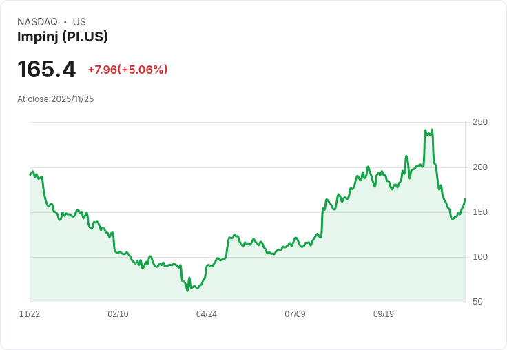 【23:37 即時新聞】Impinj (PI) 強勢急漲 5.06% ─ 技術指標向上動能回升
