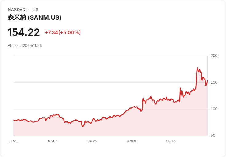 【04:55 即時新聞】Sanmina (SANM) 盤中急漲5% 技術面顯現反彈動能