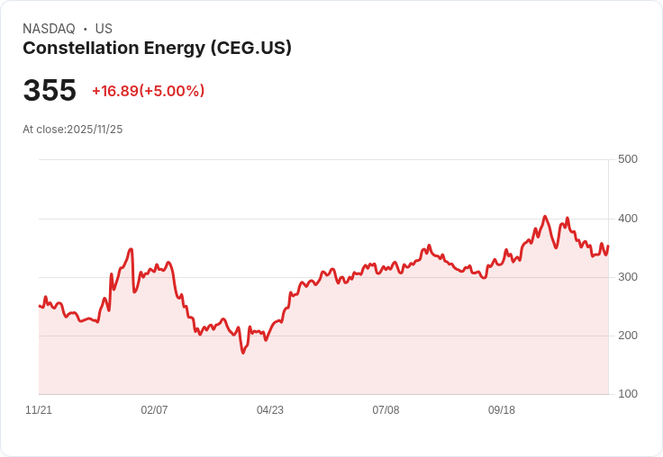 【04:45 即時新聞】Constellation Energy(CEG)盤中急漲5% 技術指標低檔反彈吸引資金