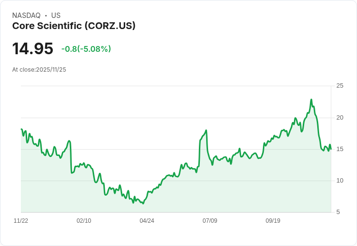 【22:42 即時新聞】Core Scientific (CORZ) 單日重挫 5.02％ 技術面陷弱勢下探