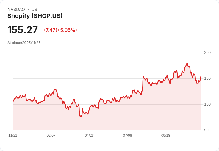 【02:02 即時新聞】Shopify (SHOP) 大漲 5.04％：技術指標多頭回升帶動股價走強