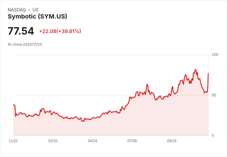 【23:08 即時新聞】Symbotic (SYM) 盤中大漲 40% – 強勢突破多重均線與技術指標翻多