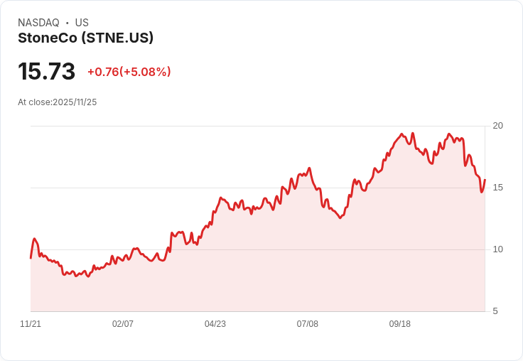 【00:42 即時新聞】StoneCo (STNE) 大漲5.01% 技術面反彈動能轉強