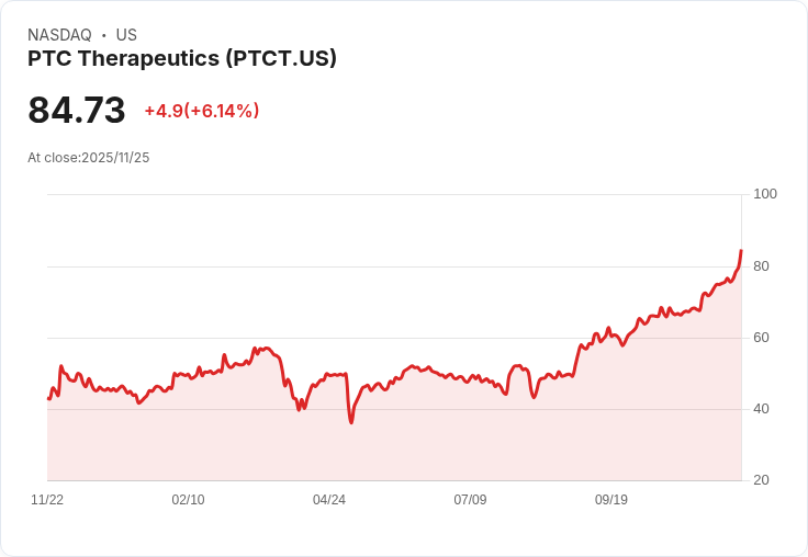 【22:30 即時新聞】PTC Therapeutics(PTCT)大漲6.05% 強勢納入S&P SmallCap 600激勵買盤