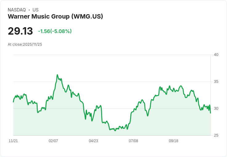 【02:14 即時新聞】Warner Music Group(WMG)盤中重挫5％ 技術面持續弱勢壓力加大