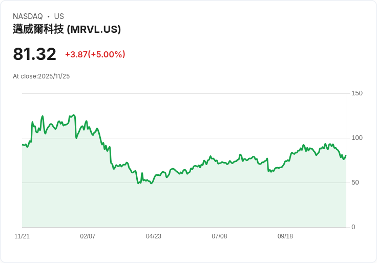 【00:02 即時新聞】Marvell Technology(MRVL)勁揚5％：HSBC維持Hold，AI光學業務成最大亮點