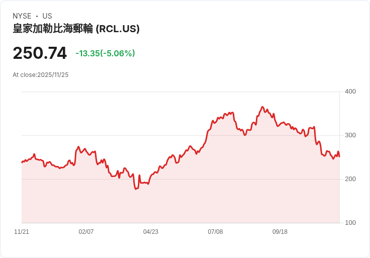 【04:00 即時新聞】Royal Caribbean Cruises (RCL) 跌5.01%:短線營運風險與消費支出壓力增溫