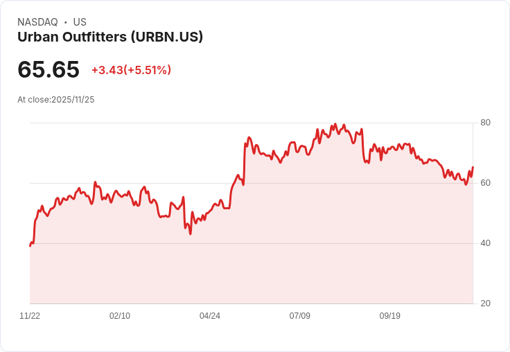 【22:33 即時新聞】Urban Outfitters(URBN)急漲5.26% 技術面呈現資金突破跡象