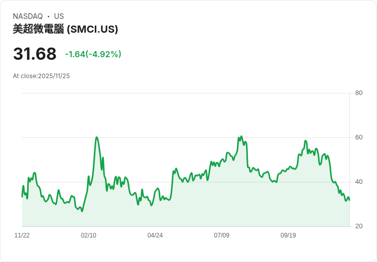 【22:42 即時新聞】SMCI暴跌5.01% 技術指標持續走弱呈空方格局