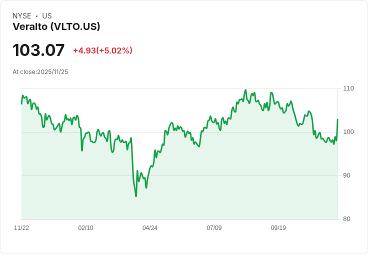 【23:48 即時新聞】Veralto(VLTO)盤中勁揚5% 技術面短線動能轉強