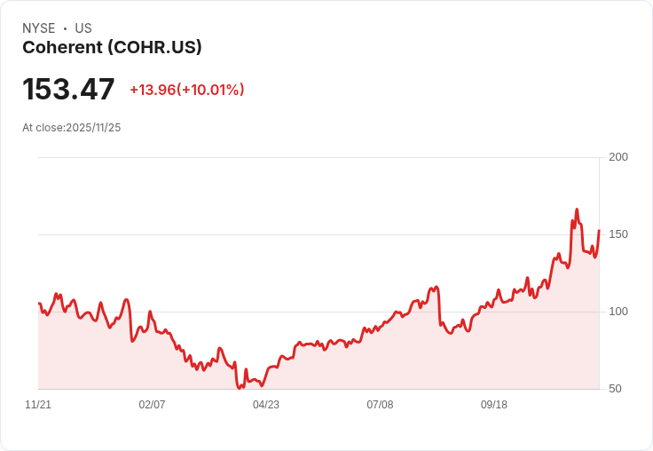 【01:01 即時新聞】Coherent(COHR)盤中大漲+10.01%,MACD持續翻多動能強化