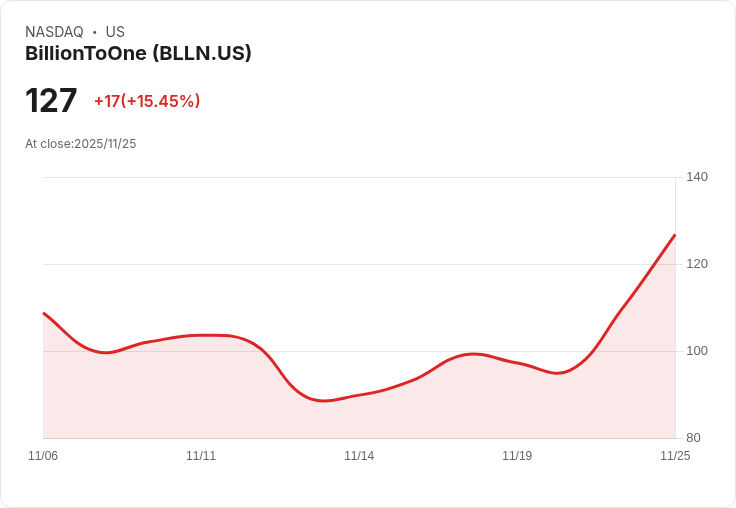 【00:54 即時新聞】BillionToOne（BLLN）急漲15.36％，技術面多頭動能明顯放大