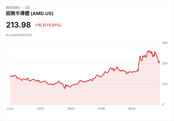 【00:28 即時新聞】Advanced Micro Devices (AMD) +5% 反彈,受市場資金回流及AI產業題材支撐