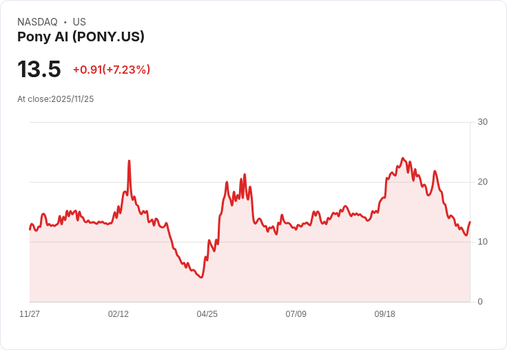 【22:30 即時新聞】Pony AI（PONY）盤中大漲8.02％ 技術面K值急彈顯現強力反彈