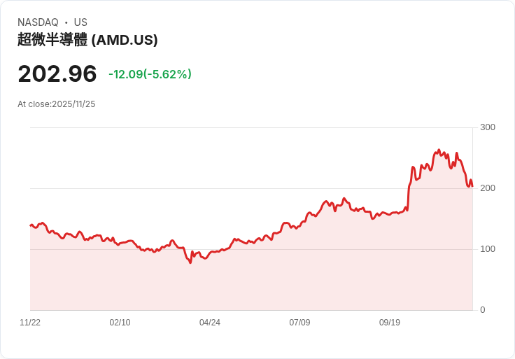 【22:30 即時新聞】AMD 股價重挫 6.31％——AI熱潮波動與市場競爭擔憂導致賣壓