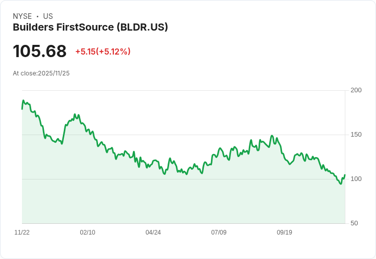 【23:36 即時新聞】Builders FirstSource (BLDR)盤中勁揚5.12%,K值反彈顯著推升股價