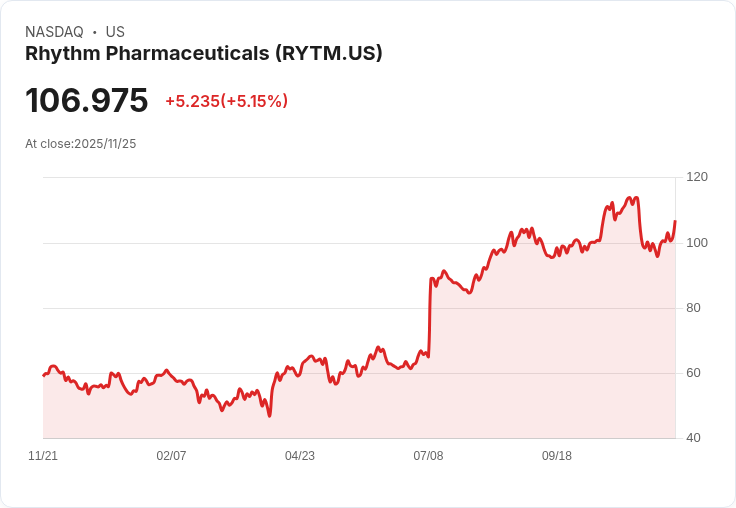 【04:55 即時新聞】Rhythm Pharmaceuticals (RYTM) 大漲5.15％，技術面指標多頭轉強