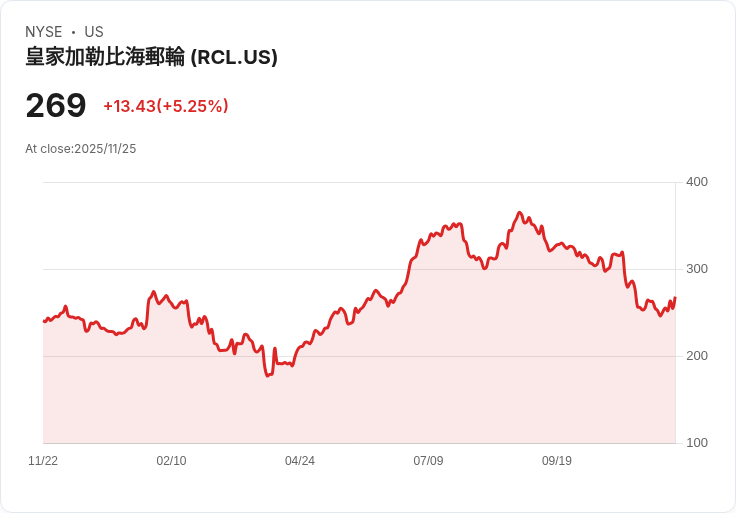 【23:09 即時新聞】Royal Caribbean Cruises (RCL)勁揚5.04％ 新船啟航及新航點激勵股價