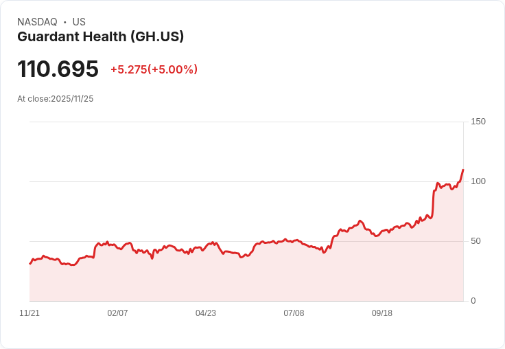 【00:36 即時新聞】Guardant Health(GH)盤中強勢漲5% 技術指標突破多方訊號