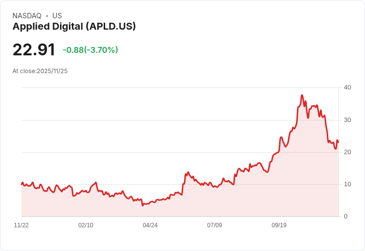 【22:30 即時新聞】Applied Digital (APLD) 跌5.04% 技術指標持續弱勢,投資人謹慎觀望