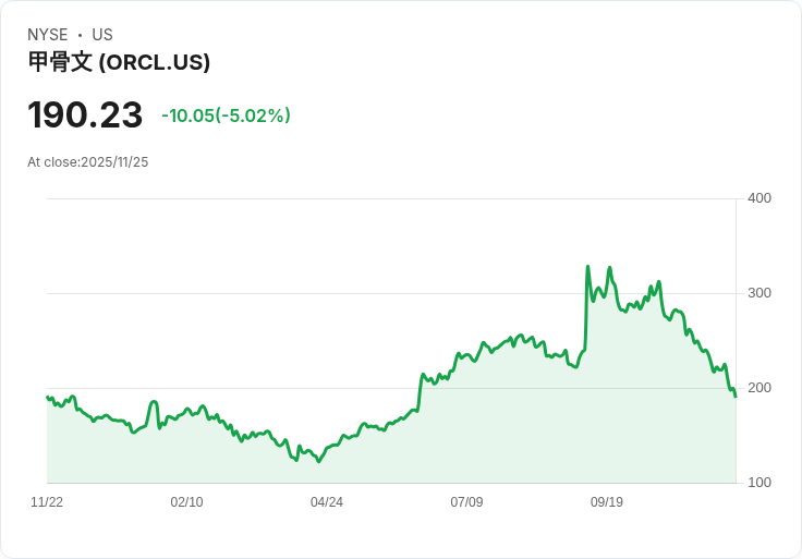 【22:33 即時新聞】Oracle (ORCL) 跌5%|AI基建擴張與負債壓力惹市場疑慮