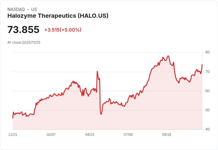 【04:59 即時新聞】Halozyme Therapeutics(HALO)盤中大漲5％ 技術面多頭動能延續