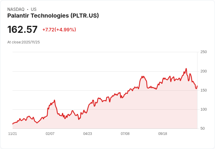 【00:13 即時新聞】Palantir Technologies (PLTR) 強彈5％ 受多空交錯題材激勵
