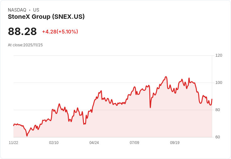【23:03 即時新聞】StoneX Group (SNEX) 強彈5.1％｜短線技術指標反轉助攻