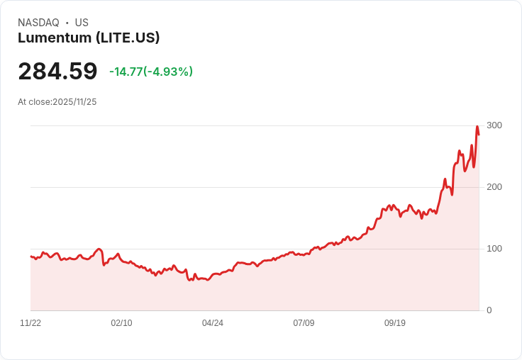 【22:44 即時新聞】Lumentum（LITE）盤中大跌5％ 技術面多項指標轉弱