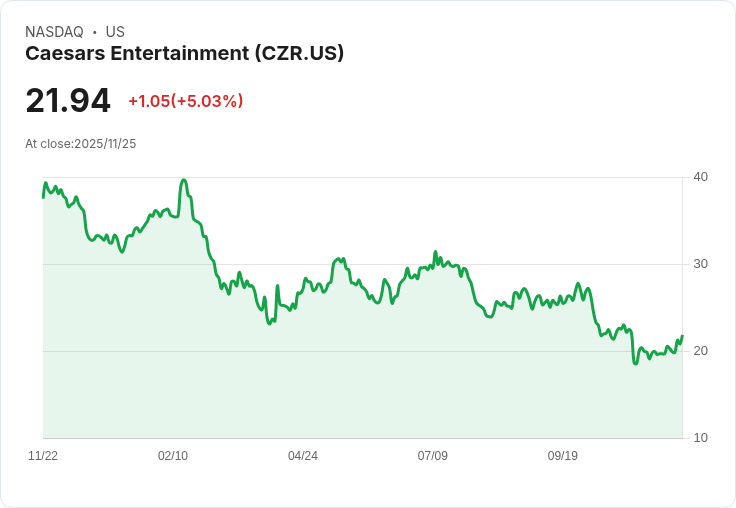 【23:25 即時新聞】Caesars Entertainment (CZR) 大漲5.03%,數位生態系成長前景推升買氣