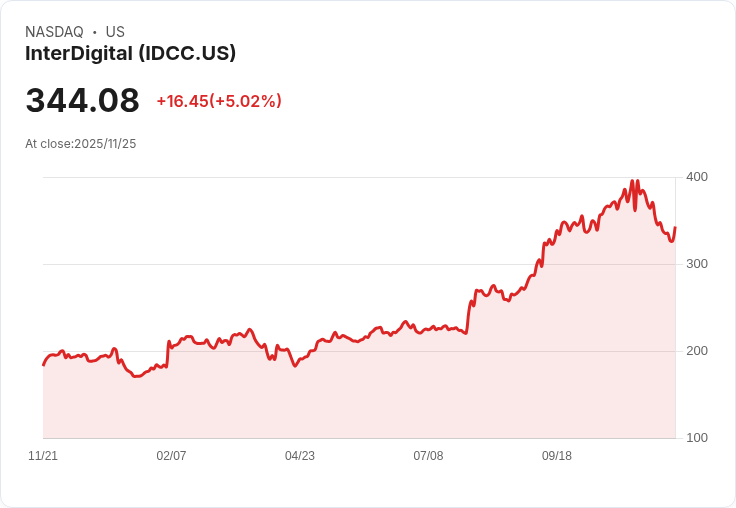 【02:50 即時新聞】InterDigital (IDCC) 強勢漲5.01%:營收成長49%及市場看好AI技術