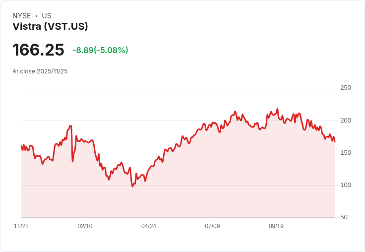 【23:23 即時新聞】Vistra (VST) 急跌5% 技術面持續走弱支撐失守