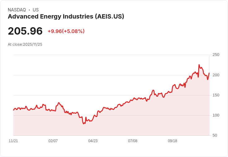 【01:54 即時新聞】Advanced Energy Industries (AEIS)盤中勁揚5.08％，技術指標翻多激勵買盤