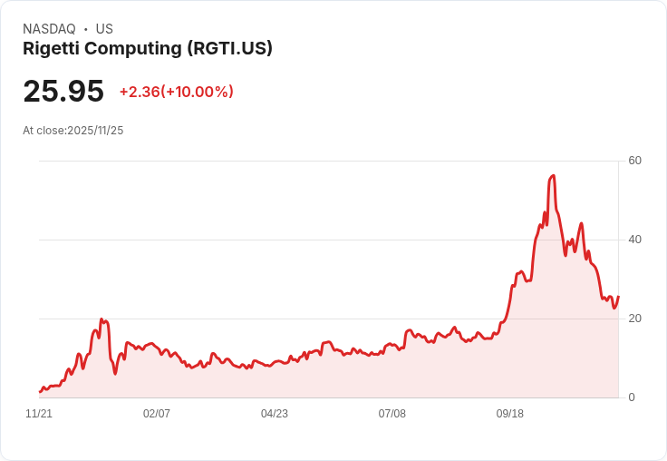 【04:16 即時新聞】Rigetti Computing (RGTI) 大漲10％ － 技術指標低檔反彈支撐走高