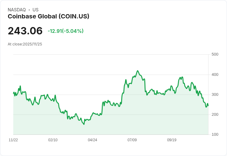 【22:45 即時新聞】Coinbase Global(COIN)挫5.02％，技術面弱勢加劇創新低