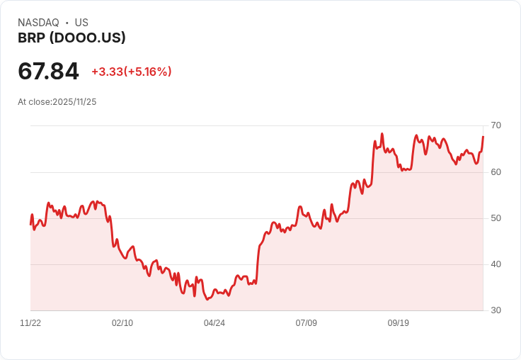 【23:14 即時新聞】BRP(DOOO)盤中大漲5.18％ 創近期新高，技術指標翻多動能明顯