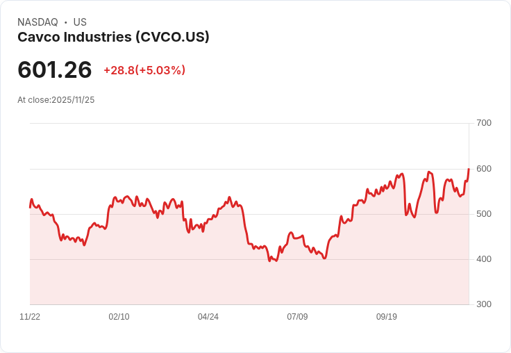 【23:42 即時新聞】Cavco Industries(CVCO) 盤中飆漲5.03％：技術面強勁突破多重均線