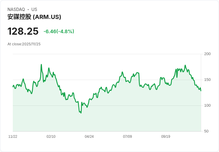 【22:42 即時新聞】Arm (ARM) 盤中重挫5％ 技術面再創新低呈現弱勢