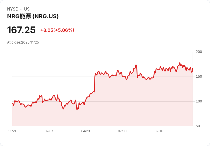 【00:07 即時新聞】NRG Energy (NRG) 強漲5.06% 技術指標低檔回升引發買盤