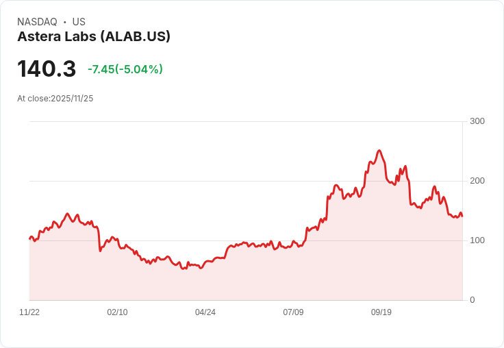 【22:36 即時新聞】Astera Labs (ALAB) 跌5.12％：分析師認為估值偏高，暫不建議進場