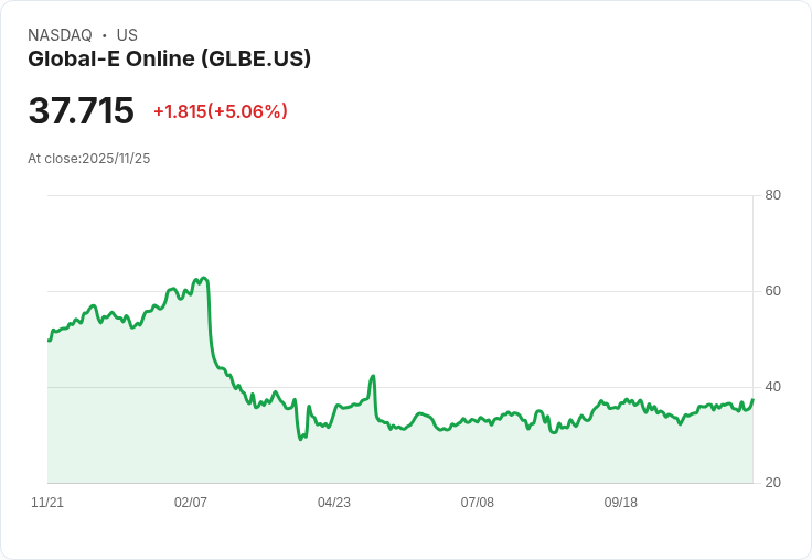 【03:00 即時新聞】Global-E Online(GLBE)盤中漲幅5.06% 技術面強勢突破多項均線