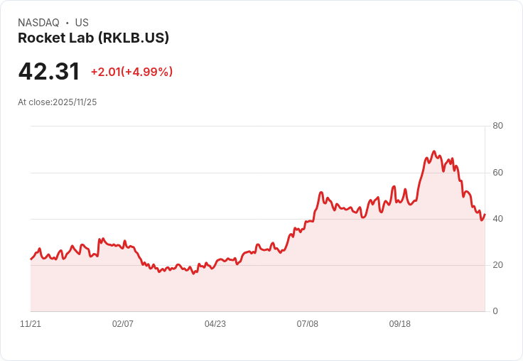 【04:46 即時新聞】Rocket Lab (RKLB) 日盤飆漲 5.01％，技術指標急轉強