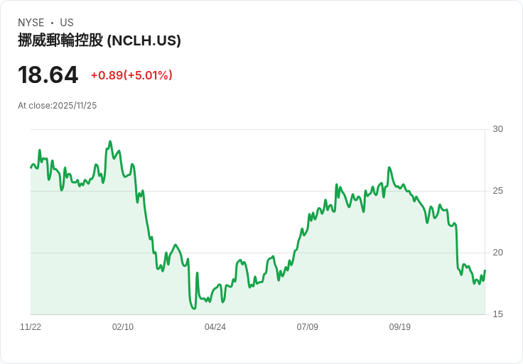 【23:31 即時新聞】Norwegian Cruise Line (NCLH) 盤中飆漲5% 技術指標K值急轉強