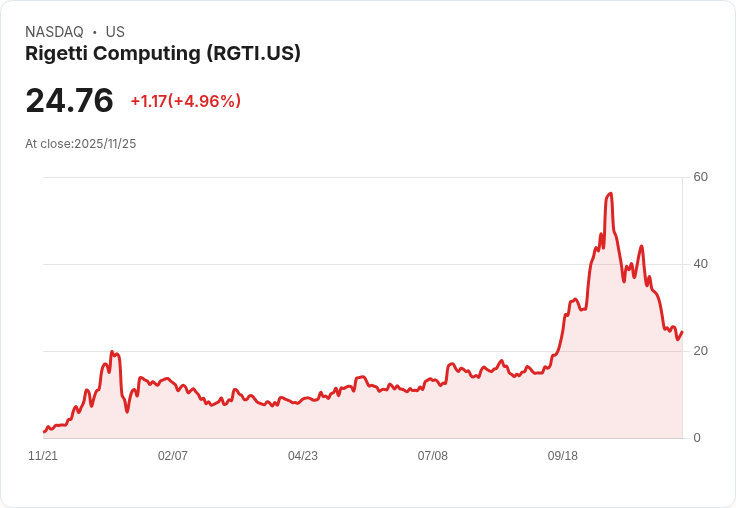 【00:03 即時新聞】Rigetti Computing (RGTI)盤中強勢暴漲24.77％ 技術面多空急轉引資金關注