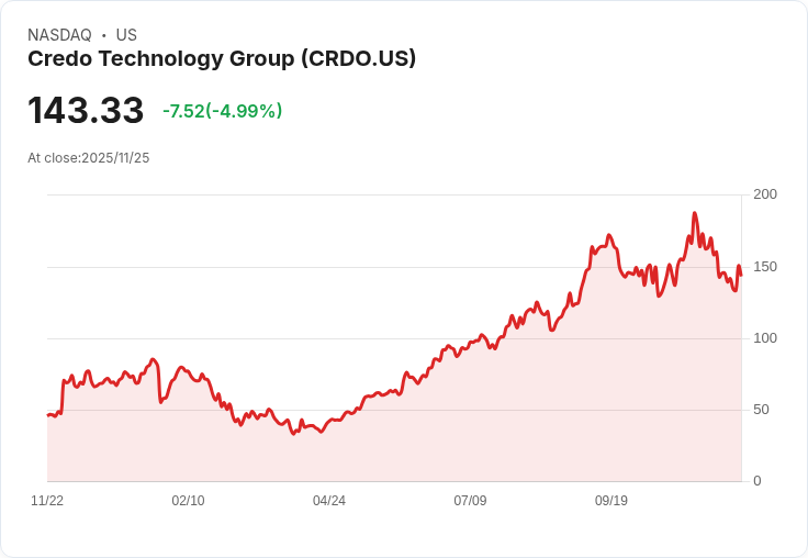 【22:39 即時新聞】Credo Technology Group（CRDO）急跌 5.2％｜技術指標轉弱壓抑股價