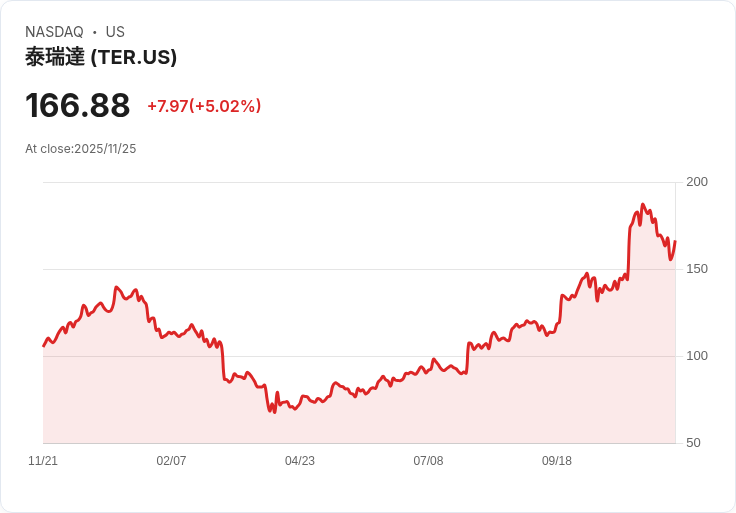 【00:12 即時新聞】Teradyne (TER) 盤中大漲5.02%|股價跌深反彈、K值止跌回升