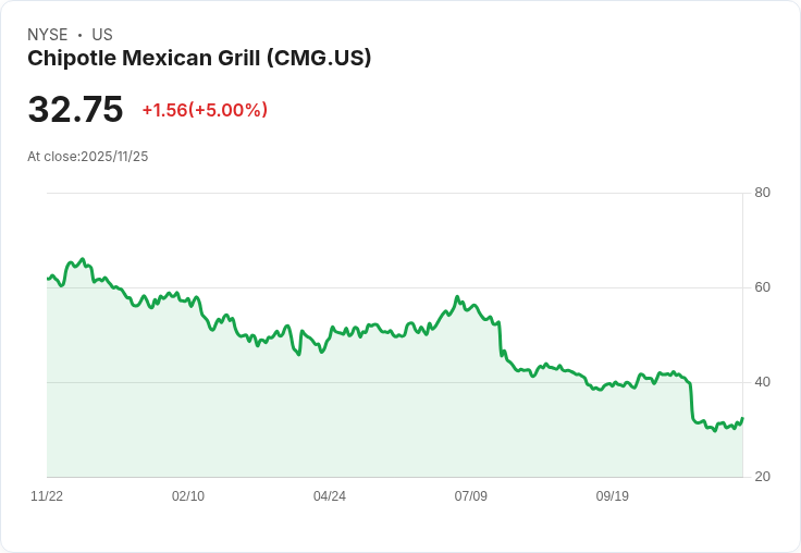 【23:26 即時新聞】Chipotle Mexican Grill(CMG)盤中飆漲5%,技術指標強勢彈升擎動多頭